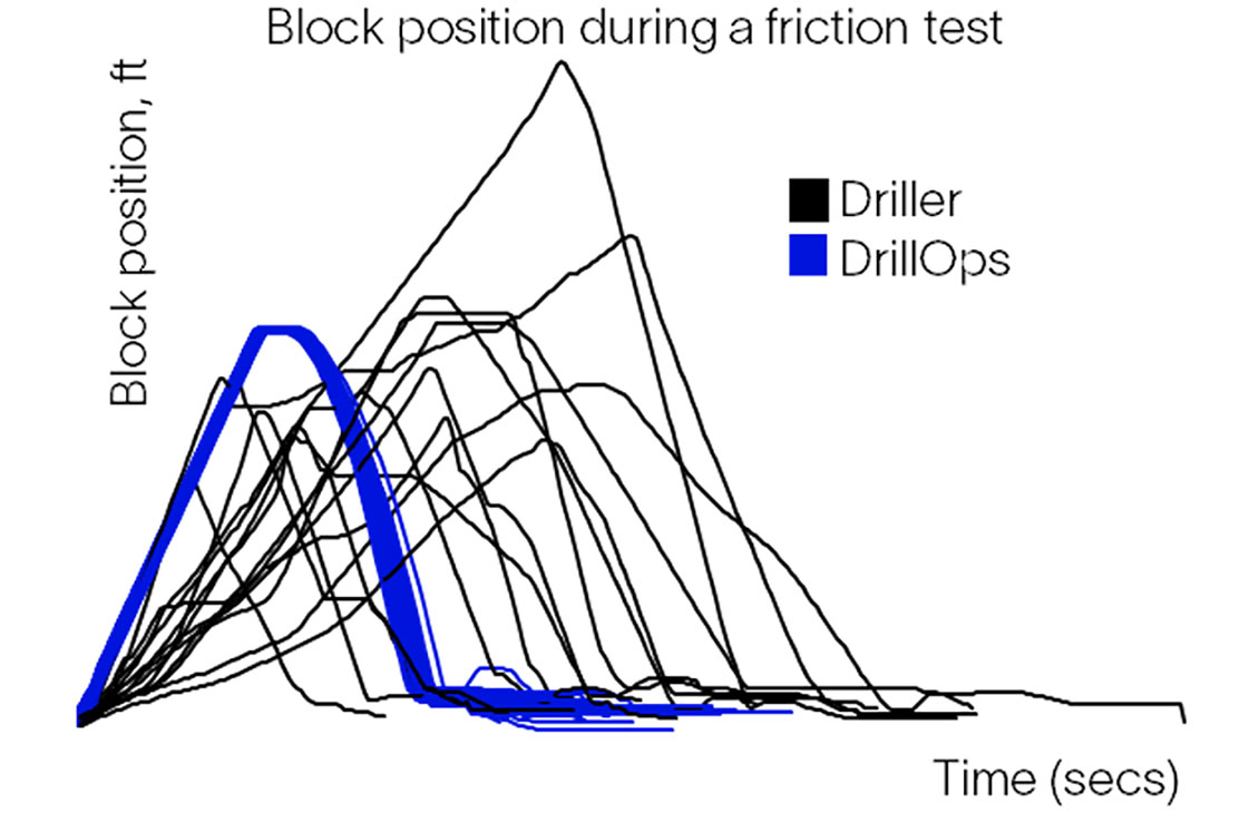 Block position during a friction test