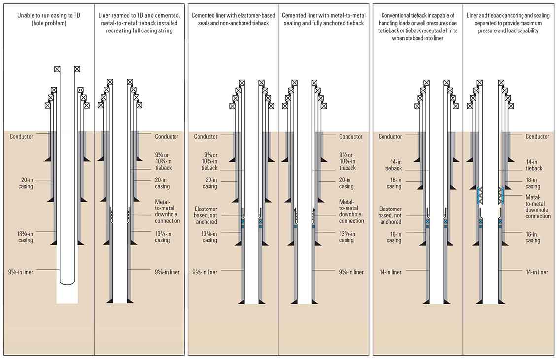 Liner Tieback Metal-to-Metal Gas-Tight Liner Tieback System