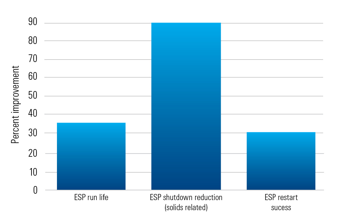 Graph showing improvement in ESP run life, shutdowns, and restarts using the pump protection system. 