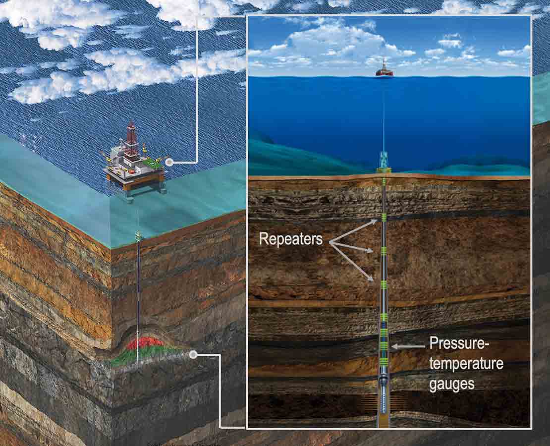 Illustration showing rig and reservoir, with telemetry moving through the wellborn. Callouts point to repeaters and pressure-tempaerature gauges.
